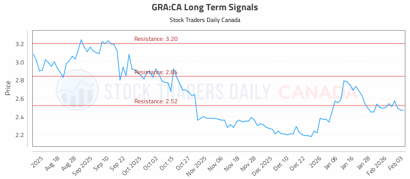Stock Chart for GRA:CA