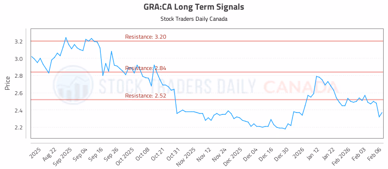 Stock Chart for GRA:CA