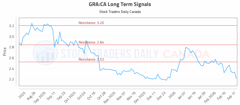 Stock Chart for GRA:CA