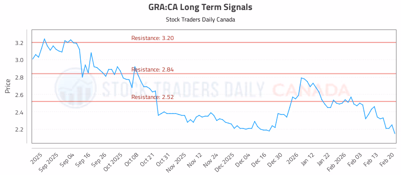 Stock Chart for GRA:CA