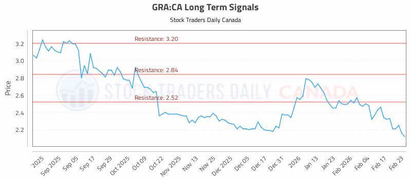 Stock Chart for GRA:CA
