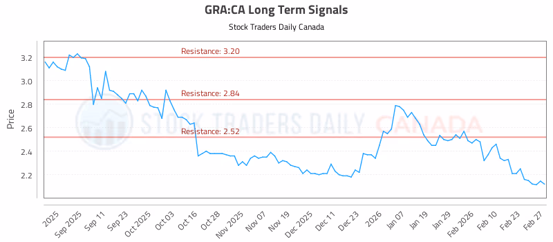 Stock Chart for GRA:CA