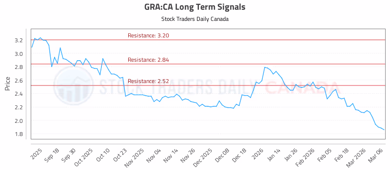 Stock Chart for GRA:CA
