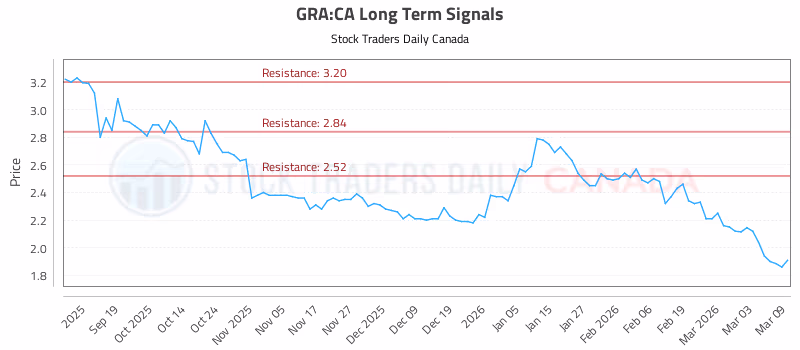 Stock Chart for GRA:CA