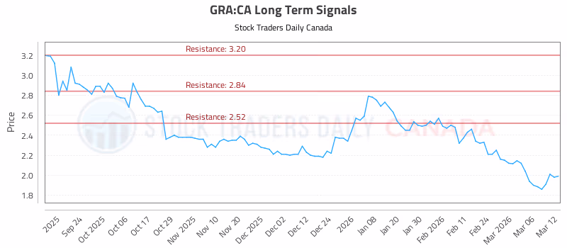 Stock Chart for GRA:CA