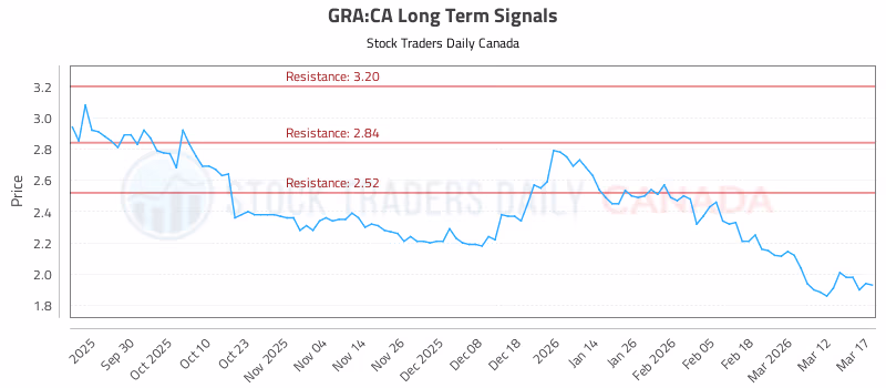 Stock Chart for GRA:CA