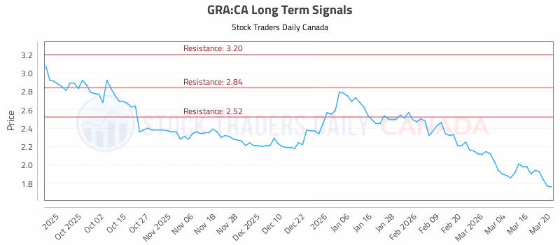 Stock Chart for GRA:CA