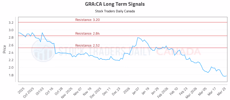Stock Chart for GRA:CA