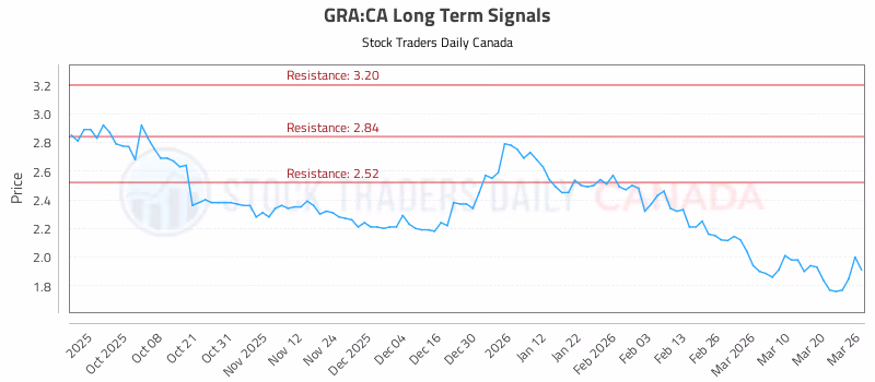 Stock Chart for GRA:CA
