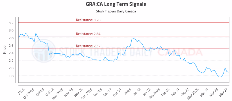 Stock Chart for GRA:CA