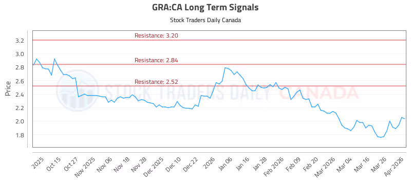 Stock Chart for GRA:CA