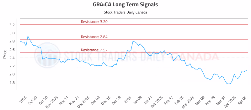 Stock Chart for GRA:CA