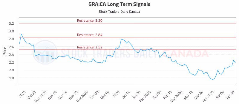 Stock Chart for GRA:CA