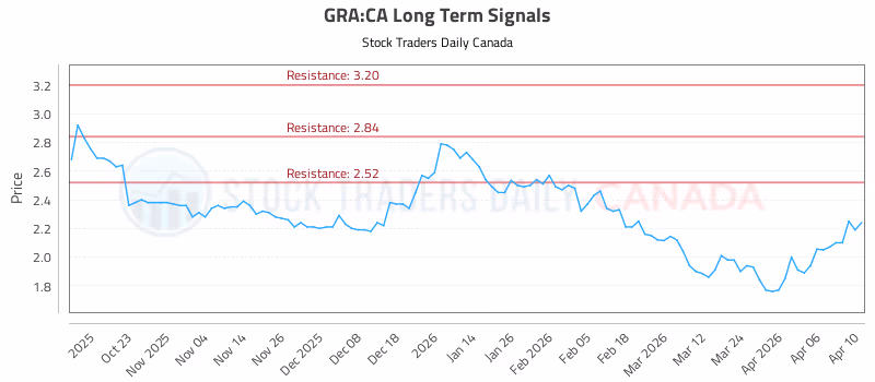 Stock Chart for GRA:CA