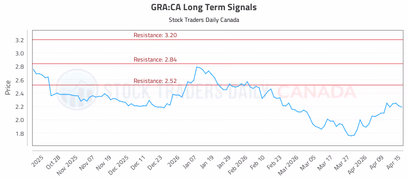 Stock Chart for GRA:CA