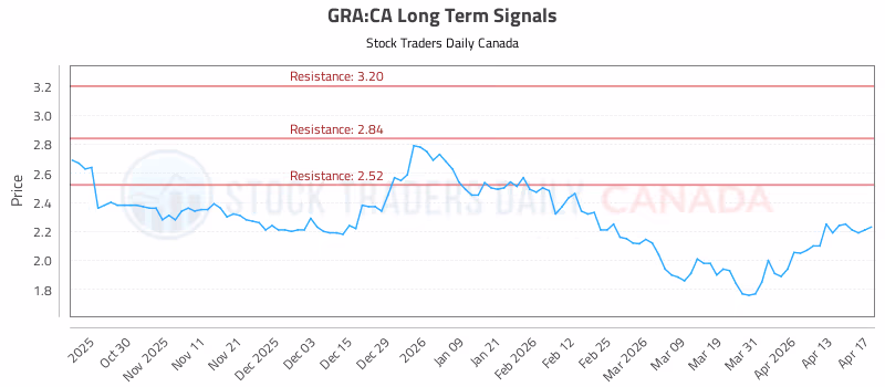 Stock Chart for GRA:CA