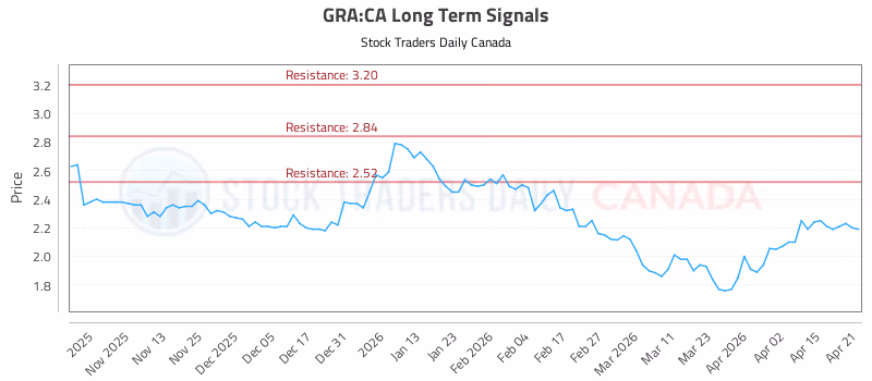 Stock Chart for GRA:CA