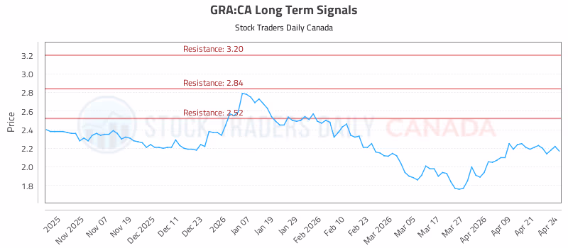 Stock Chart for GRA:CA