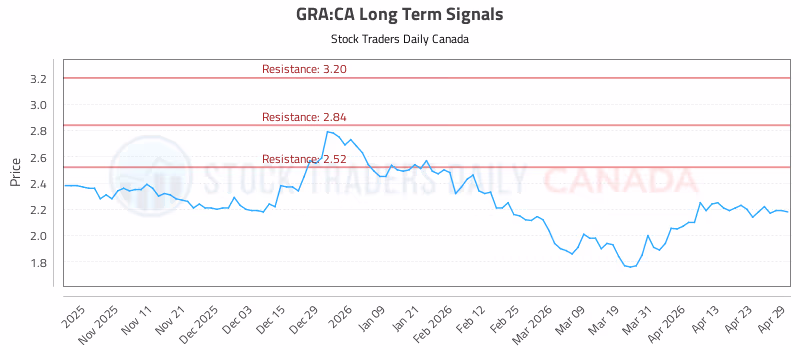 Stock Chart for GRA:CA