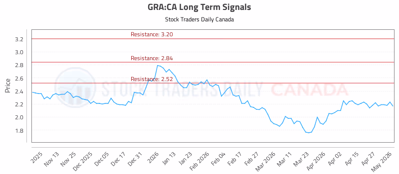 Stock Chart for GRA:CA