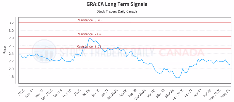 Stock Chart for GRA:CA