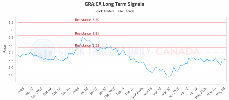 Stock Chart for GRA:CA