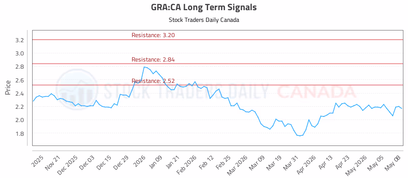 Stock Chart for GRA:CA