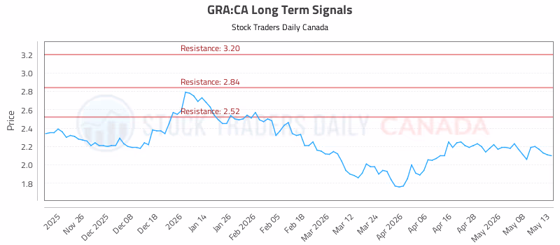 Stock Chart for GRA:CA