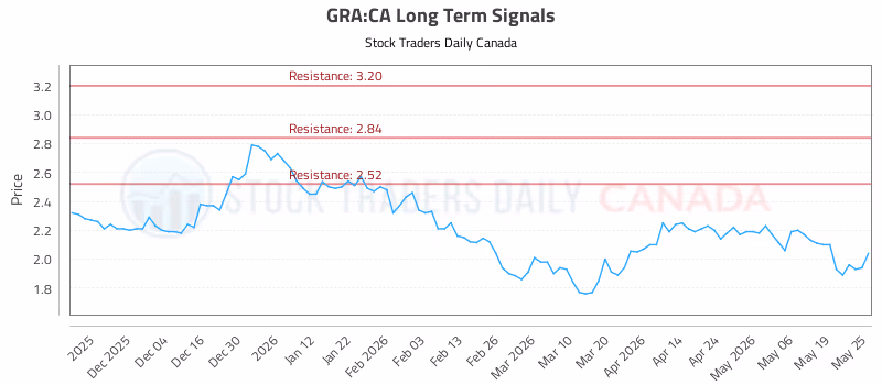 Stock Chart for GRA:CA