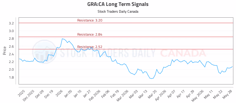 Stock Chart for GRA:CA