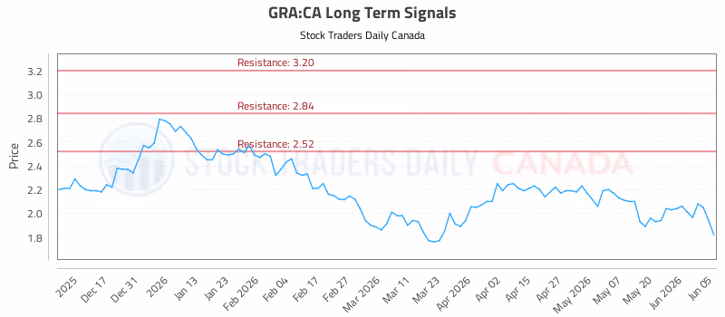 Stock Chart for GRA:CA