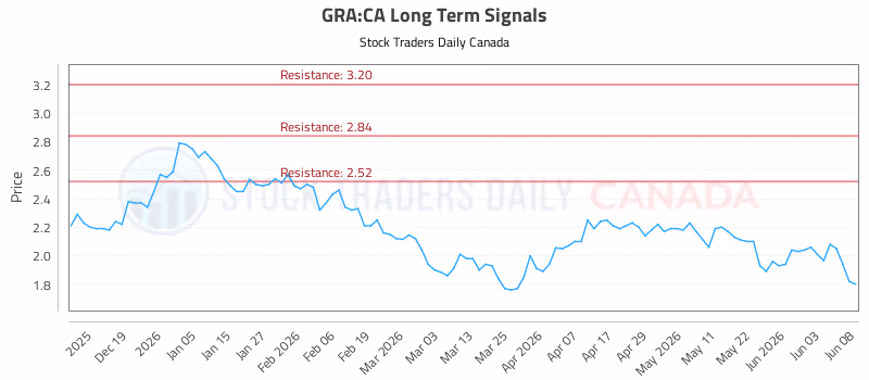Stock Chart for GRA:CA