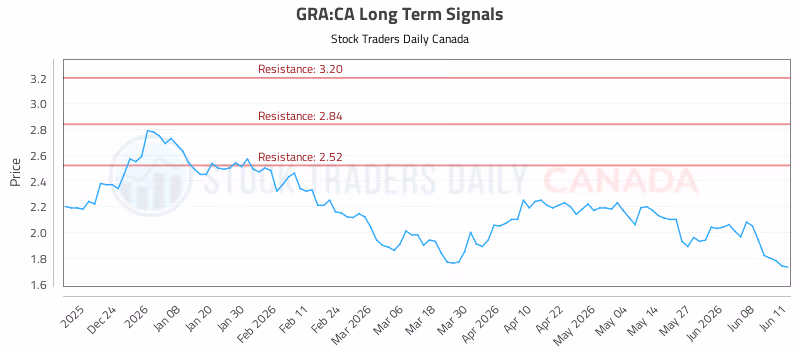 Stock Chart for GRA:CA