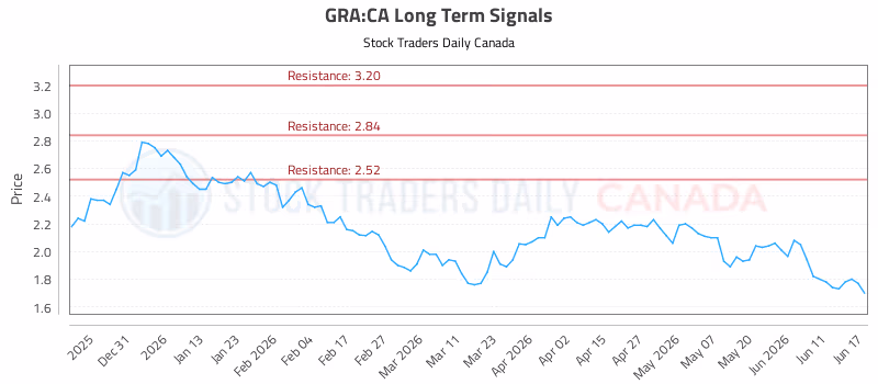Stock Chart for GRA:CA