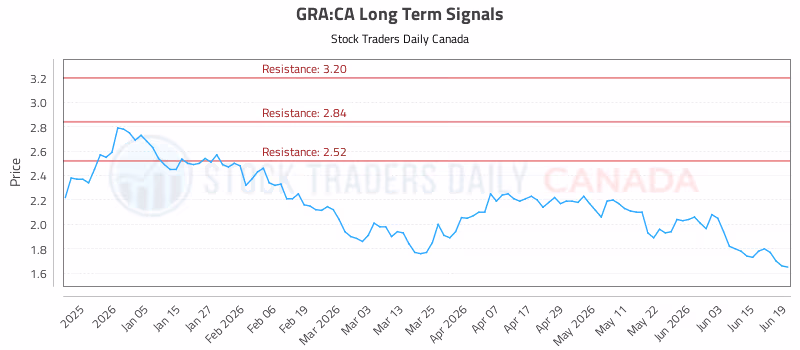 Stock Chart for GRA:CA