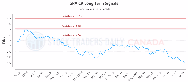 Stock Chart for GRA:CA