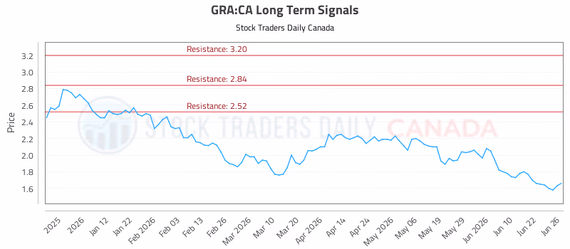 Stock Chart for GRA:CA