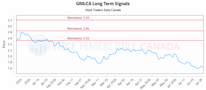 Stock Chart for GRA:CA
