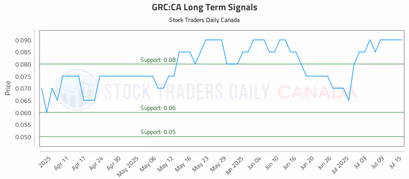 Stock Chart for GRC:CA