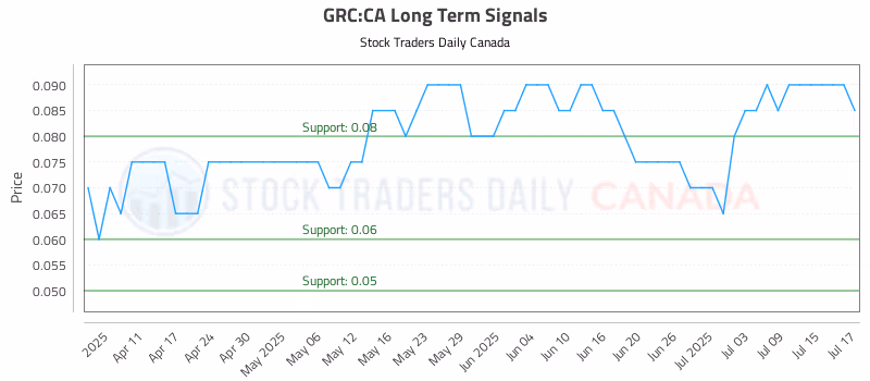 Stock Chart for GRC:CA