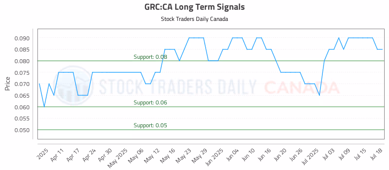 Stock Chart for GRC:CA