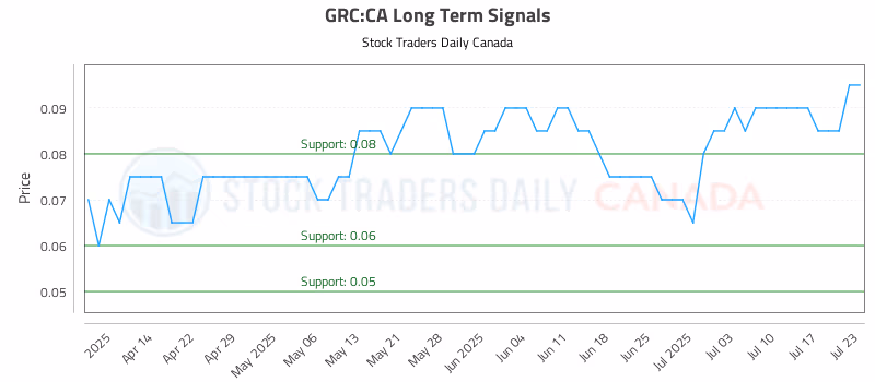 Stock Chart for GRC:CA