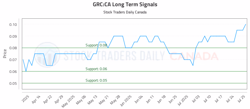 Stock Chart for GRC:CA