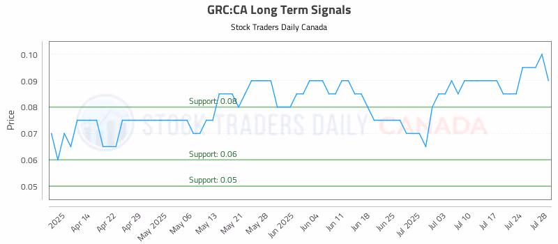 Stock Chart for GRC:CA