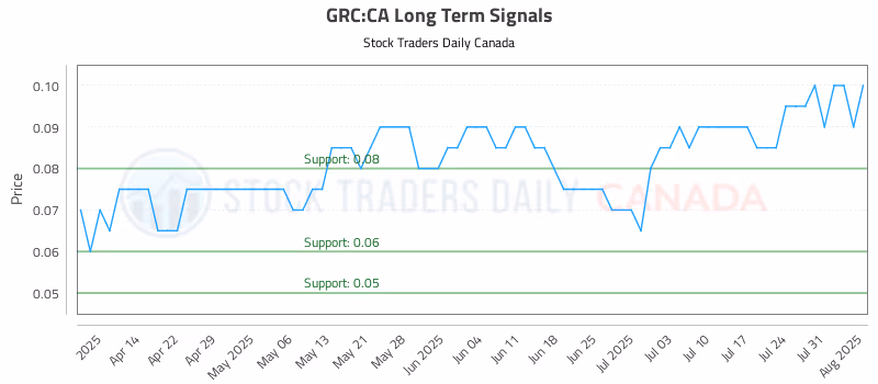 Stock Chart for GRC:CA