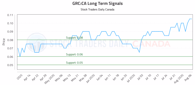 Stock Chart for GRC:CA