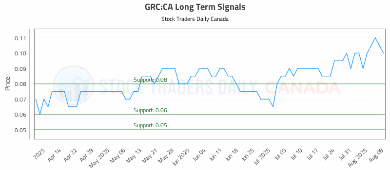 Stock Chart for GRC:CA