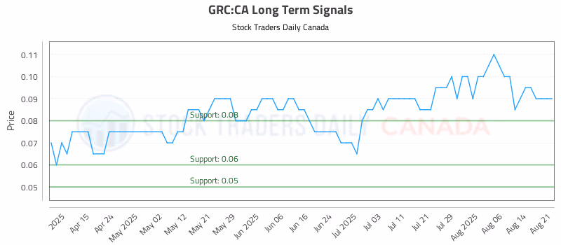 Stock Chart for GRC:CA