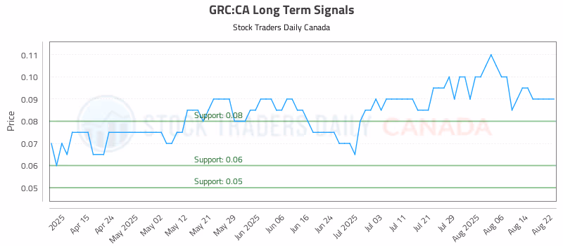 Stock Chart for GRC:CA