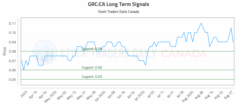 Stock Chart for GRC:CA